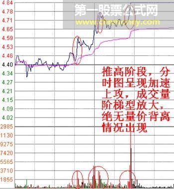 易拉涨停的分时上攻形态