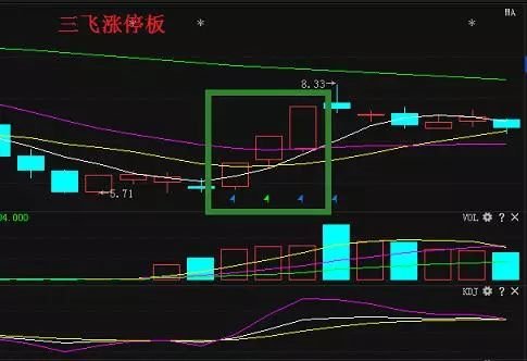 涨停板买入法，一看就明白