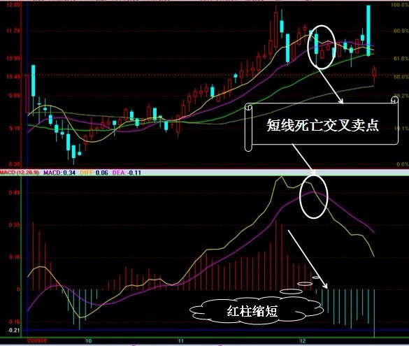 [转载]MACD实战运用_龙的传说_新浪博客 - 天马行空 - 大道至简 ，快乐股道！