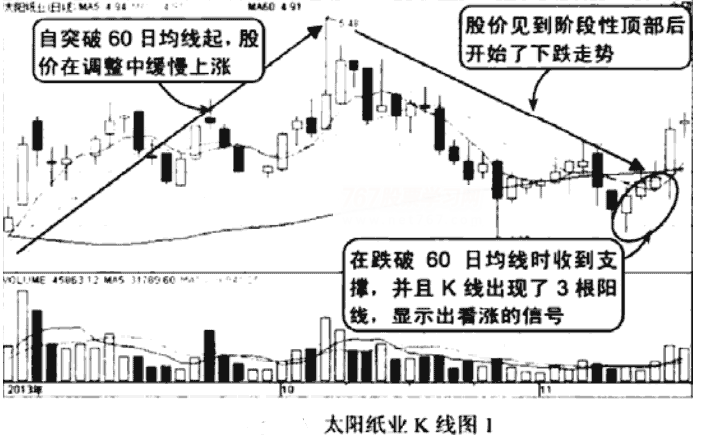 30日和60日均线的短线操作