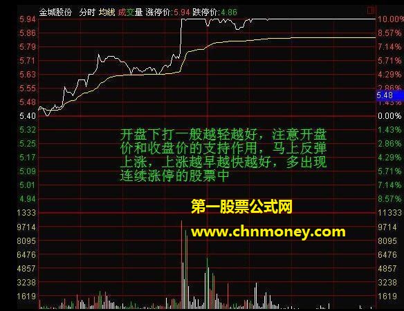 个股的分时获利常见形态图解