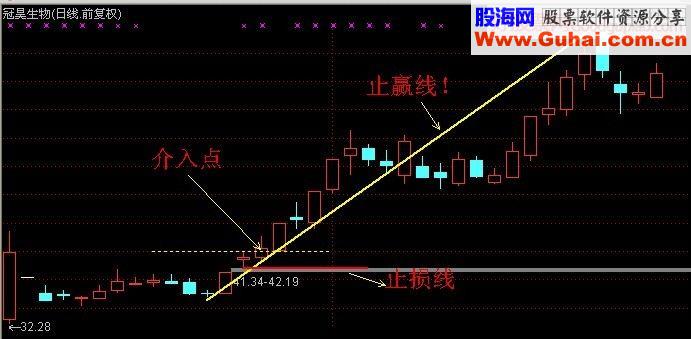 阶段底部第一个涨停后的三种追涨手法