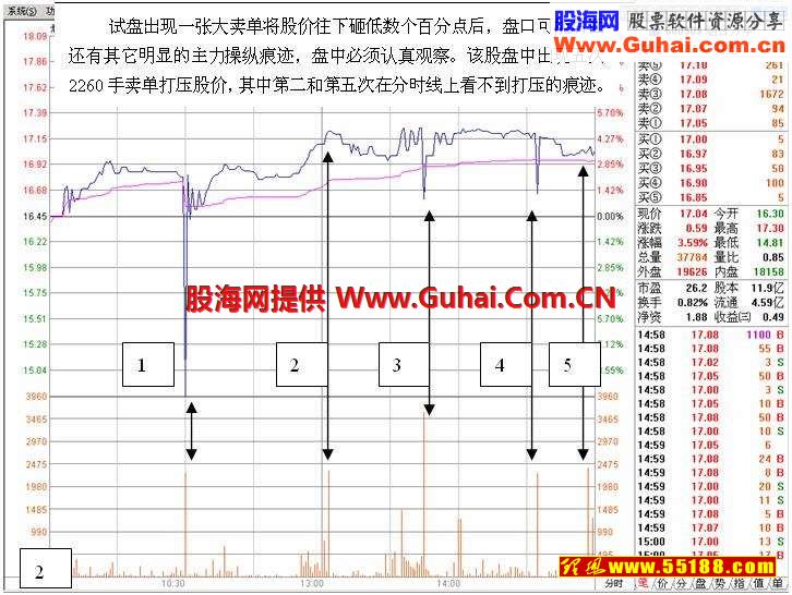 看盘绝招图解教程──拉升前打压试盘