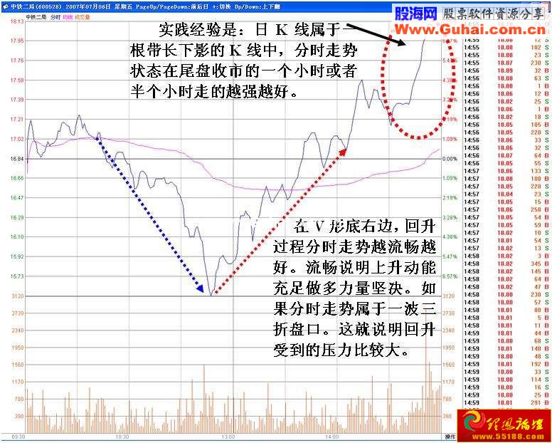分时图V形反转分析(图解)
