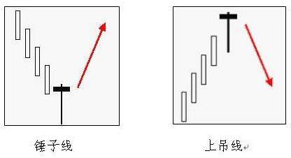 经典反转形态锤子线和上吊线