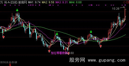 通达信叫你卖你就卖主图指标公式