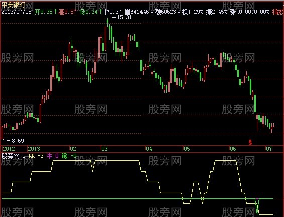 飞狐牛熊级别指标公式