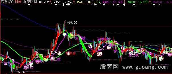 大智慧前期高低位组合唐能通主图指标公式
