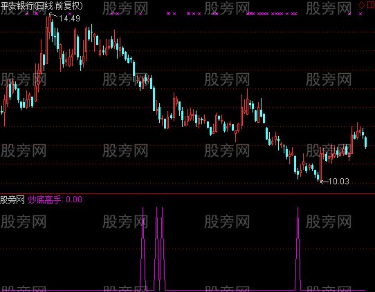 通达信炒底高手指标公式