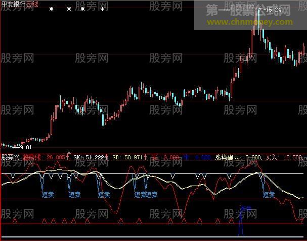 大智慧清晰的趋势及买卖点指标公式
