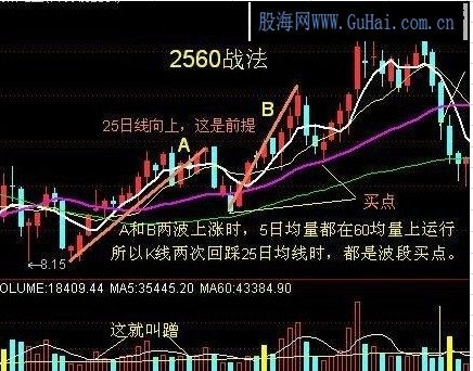 一套我认为比较系统的炒股战法即2560战法 望能通过交流共同在股市里生存下去