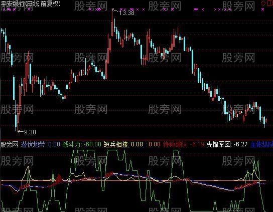 通达信潜伏地指标公式