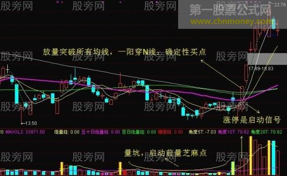 均线买进或卖出的有利时机
