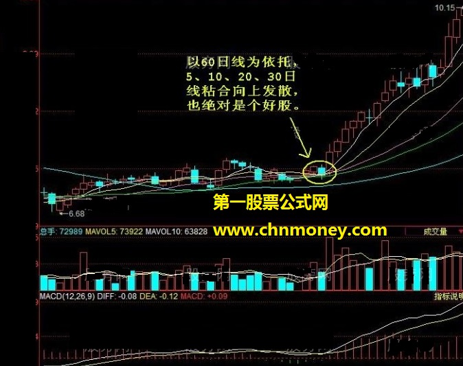 均线粘合向上发散的选股技巧