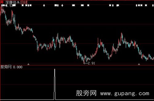大智慧多头回档买入指标公式