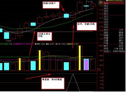 5日均线突破10日均线后，股价回落再突破5日均线