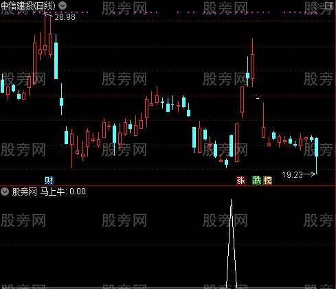 通达信马上牛选股指标公式
