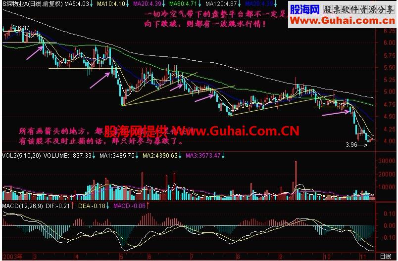 新生300天图解教程 第134节：冷空气带下易暴跌