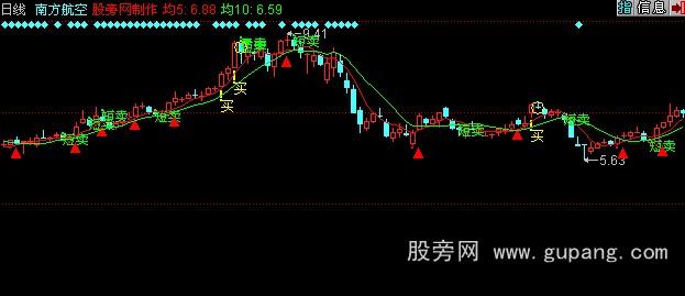同花顺一年四倍主图指标公式