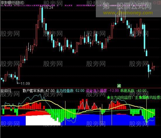 通达信检测资金流指标公式