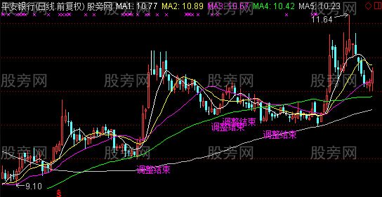 通达信调整结束及选股指标公式