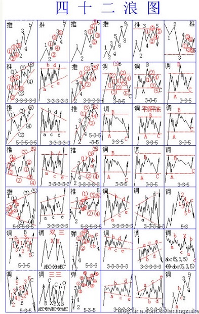 艾略特波浪理论口诀四则以及四十二浪图