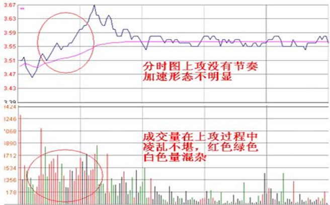 当天容易涨停的股票形态(图解)