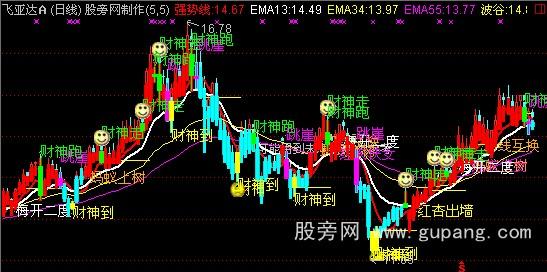 通达信财神到主图指标公式