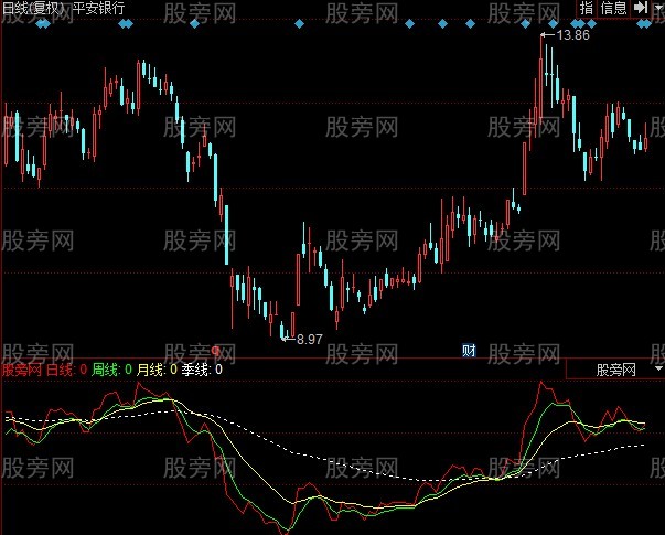 同花顺浪趋势指标公式