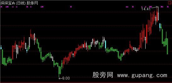 通达信决策密码主图指标公式