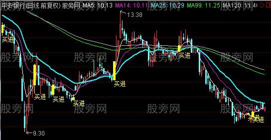 通达信短线买点主图及选股指标公式