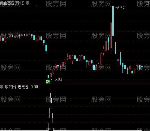 红牛主图之老鼠仓选股指标公式