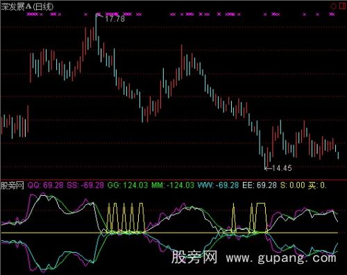 通达信买在底部指标公式