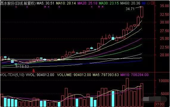 炒股之均线多头排列战法 老股民10年坚持只用这一招