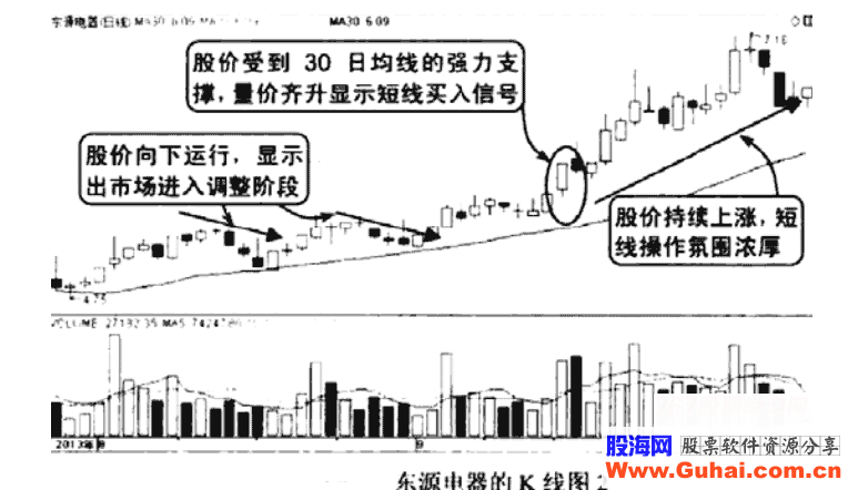 30日和60日均线的短线操作