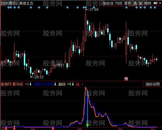 同花顺逍遥黑马线指标公式