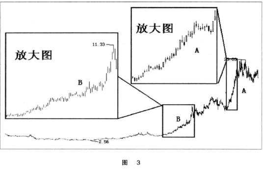 短线操作个股