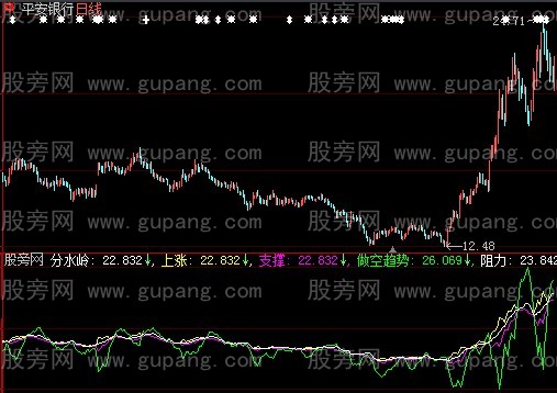 大智慧多空阵线指标公式