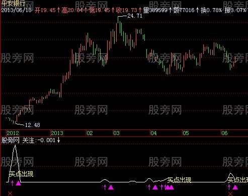 飞狐红楼梦指标公式