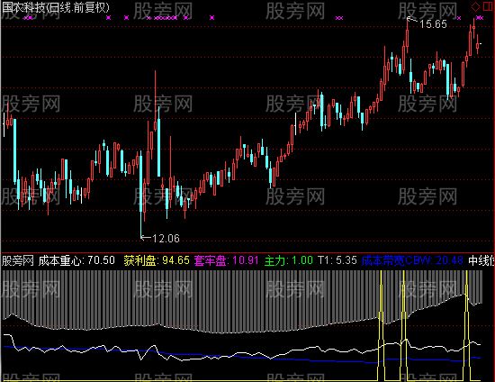 通达信牛股起爆点指标公式
