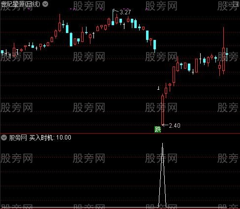 炒底王之买入时机选股指标公式