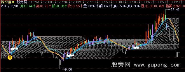 飞狐渔网主图指标公式