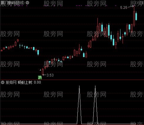 最新版135战法主图之蚂蚁上树选股指标公式