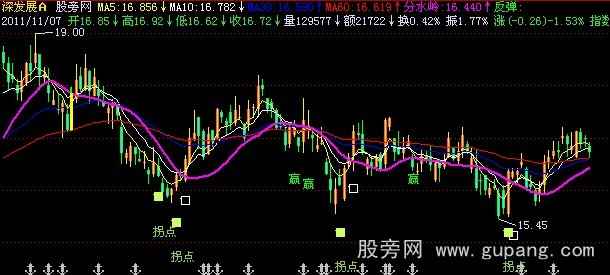 飞狐猎庄拐点主图指标公式
