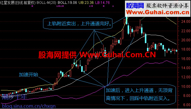 从BOLL形态看看主升浪是如何发生的