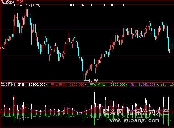 大智慧双向成交指标公式