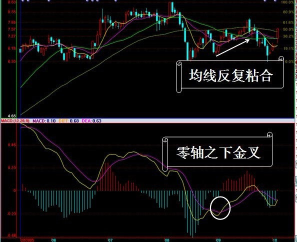 [转载]MACD实战运用_龙的传说_新浪博客 - 天马行空 - 大道至简 ，快乐股道！