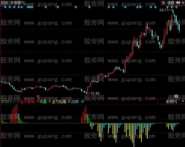同花顺主力清洗指标公式