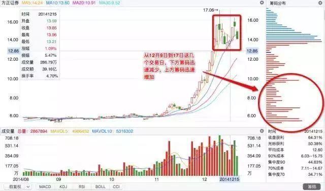 个股是否有庄，看筹码分布就知道了