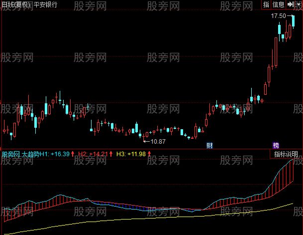 同花顺大趋势指标公式